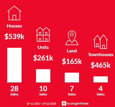 Average sales prices and volume of sales in Bermagui, NSW 2546