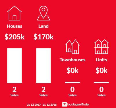 Average sales prices and volume of sales in Beverley, WA 6304