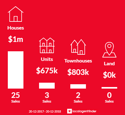 Average sales prices and volume of sales in Bexley North, NSW 2207