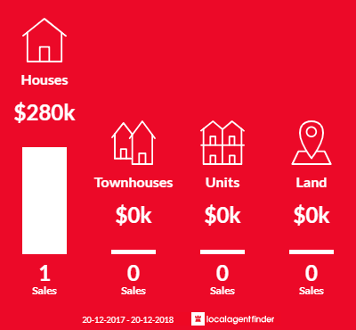 Average sales prices and volume of sales in Biddeston, QLD 4401