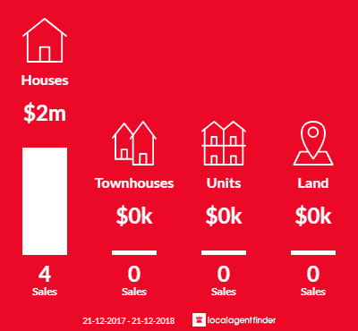 Average sales prices and volume of sales in Big Grove, WA 6330