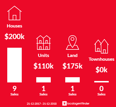 Average sales prices and volume of sales in Biggenden, QLD 4621