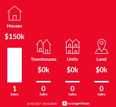 Average sales prices and volume of sales in Billimari, NSW 2804