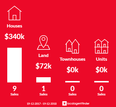 Average sales prices and volume of sales in Binalong, NSW 2584