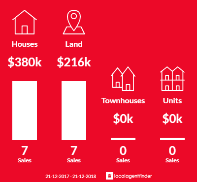 Average sales prices and volume of sales in Bindoon, WA 6502