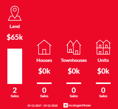 Average sales prices and volume of sales in Binya, NSW 2665