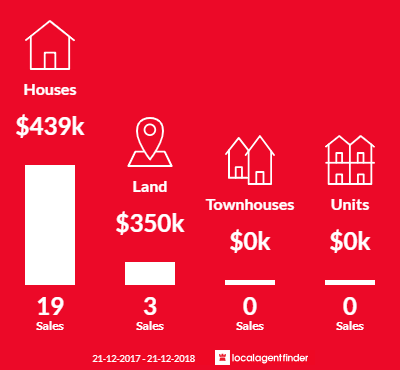 Average sales prices and volume of sales in Birdwood, SA 5234