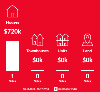 Average sales prices and volume of sales in Birkalla, QLD 4854