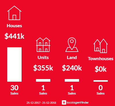 Average sales prices and volume of sales in Birkenhead, SA 5015