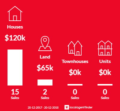 Average sales prices and volume of sales in Blackall, QLD 4472