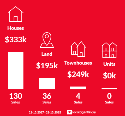 Average sales prices and volume of sales in Blakeview, SA 5114