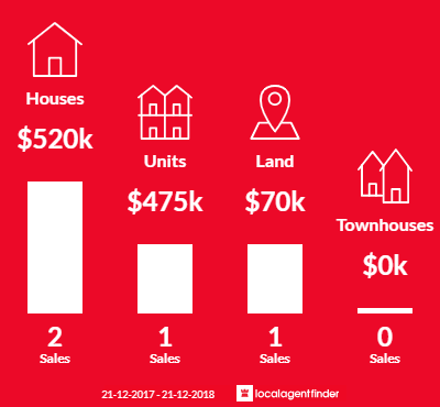 Average sales prices and volume of sales in Boat Harbour Beach, TAS 7321
