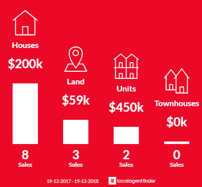 Average sales prices and volume of sales in Boggabri, NSW 2382