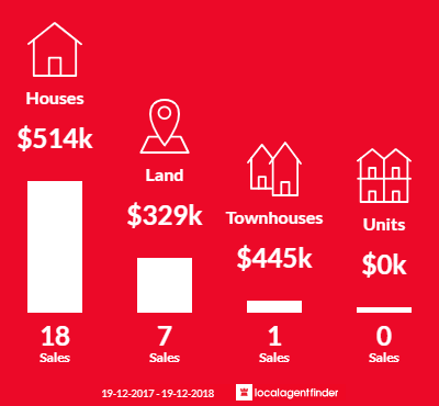 Average sales prices and volume of sales in Bolwarra, NSW 2320