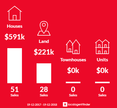 Average sales prices and volume of sales in Bolwarra Heights, NSW 2320