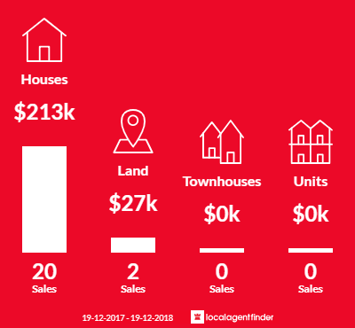 Average sales prices and volume of sales in Bombala, NSW 2632