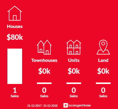 Average sales prices and volume of sales in Bonang, VIC 3888