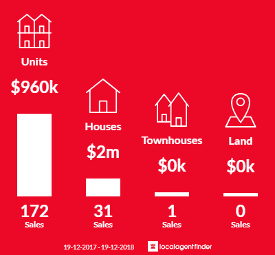 Average sales prices and volume of sales in Bondi Beach, NSW 2026