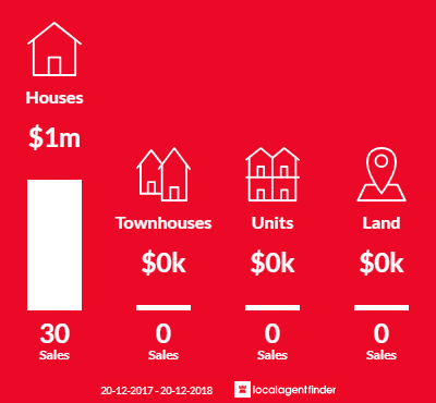 Average sales prices and volume of sales in Bonnet Bay, NSW 2226