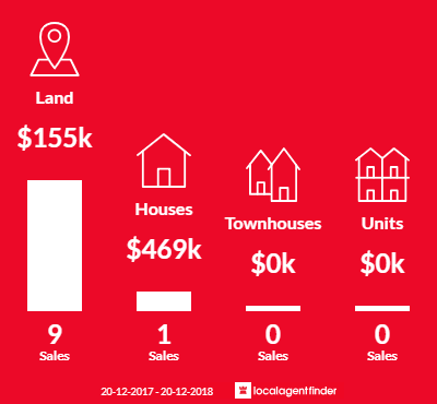 Average sales prices and volume of sales in Bonnie Doon, QLD 4873