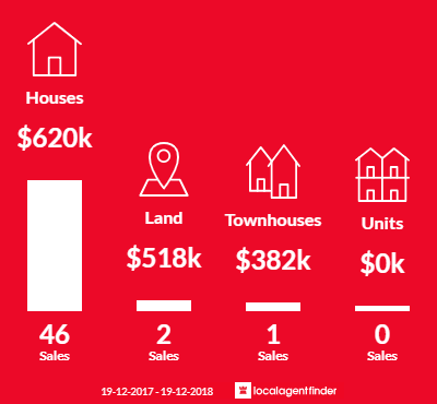 Average sales prices and volume of sales in Bonny Hills, NSW 2445