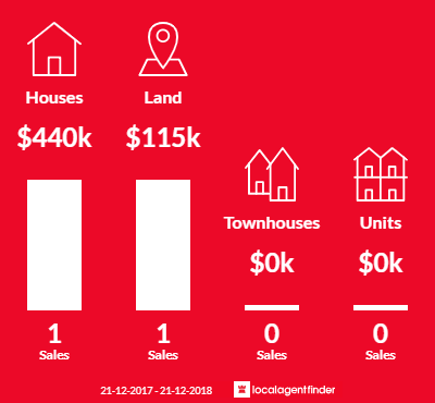Average sales prices and volume of sales in Boodarie, WA 6722