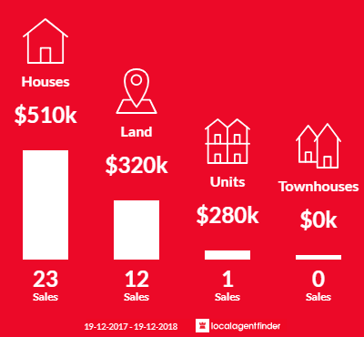 Average sales prices and volume of sales in Boolaroo, NSW 2284