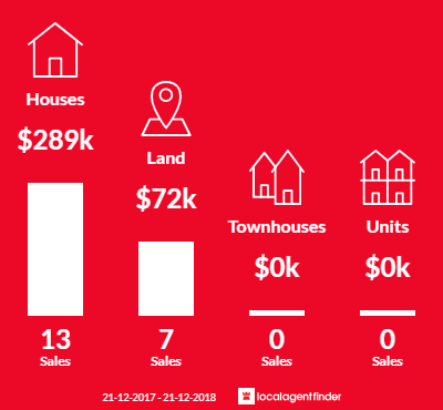 Average sales prices and volume of sales in Boolarra, VIC 3870