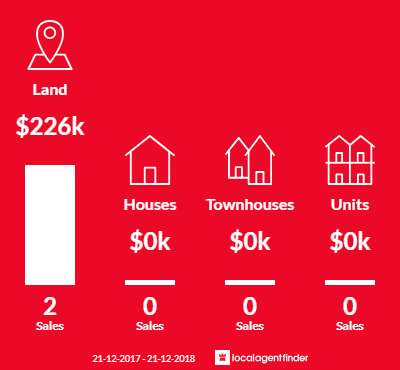 Average sales prices and volume of sales in Boolarra South, VIC 3870