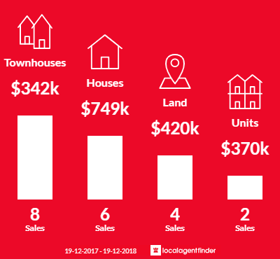 Average sales prices and volume of sales in Boomerang Beach, NSW 2428