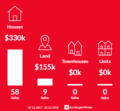 Average sales prices and volume of sales in Boonah, QLD 4310