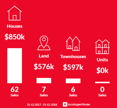 Average sales prices and volume of sales in Booragoon, WA 6154