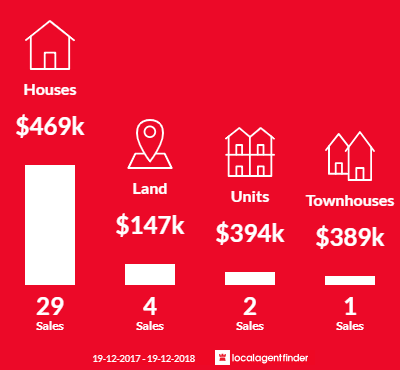 Average sales prices and volume of sales in Boorooma, NSW 2650