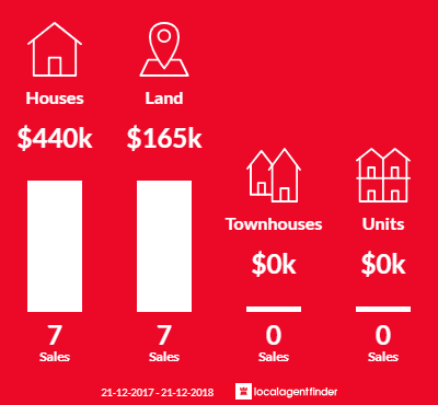 Average sales prices and volume of sales in Boston, SA 5607