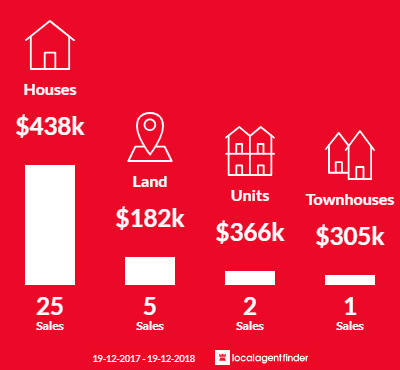 Average sales prices and volume of sales in Bourkelands, NSW 2650