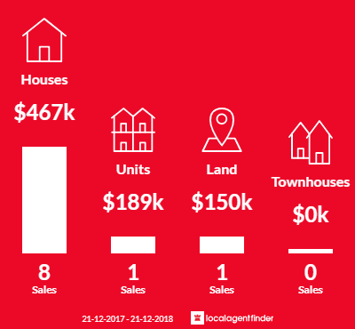 Average sales prices and volume of sales in Bouvard, WA 6211