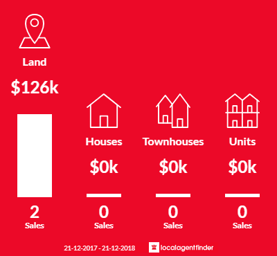 Average sales prices and volume of sales in Bowenvale, VIC 3465