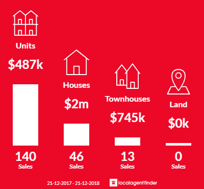 Average sales prices and volume of sales in Box Hill, VIC 3128