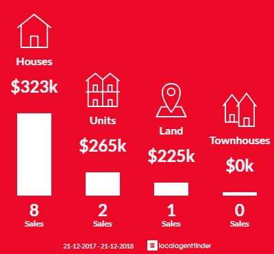 Average sales prices and volume of sales in Boyanup, WA 6237