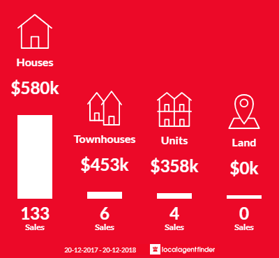 Average sales prices and volume of sales in Bradbury, NSW 2560