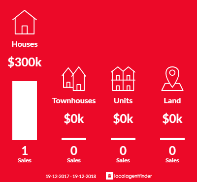 Average sales prices and volume of sales in Braefield, NSW 2339