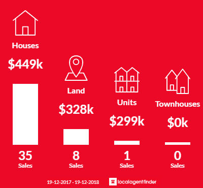 Average sales prices and volume of sales in Branxton, NSW 2335