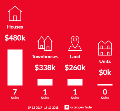 Average sales prices and volume of sales in Bray Park, NSW 2484