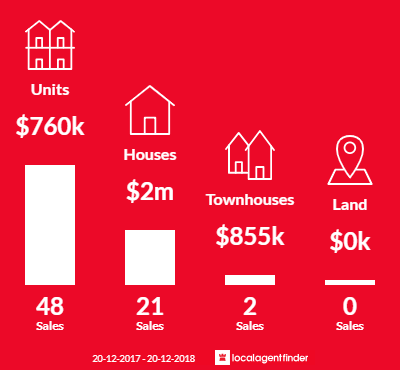 Average sales prices and volume of sales in Brighton-Le-Sands, NSW 2216
