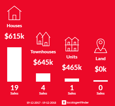 Average sales prices and volume of sales in Broadmeadow, NSW 2292