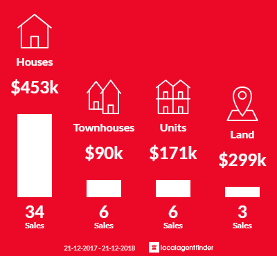 Average sales prices and volume of sales in Broadwater, WA 6280