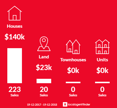 Average sales prices and volume of sales in Broken Hill, NSW 2880