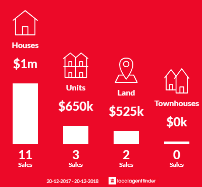 Average sales prices and volume of sales in Brooklyn, NSW 2083