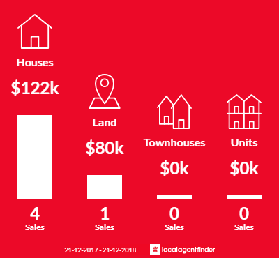 Average sales prices and volume of sales in Brookton, WA 6306