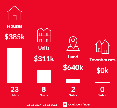 Average sales prices and volume of sales in Broome, WA 6725